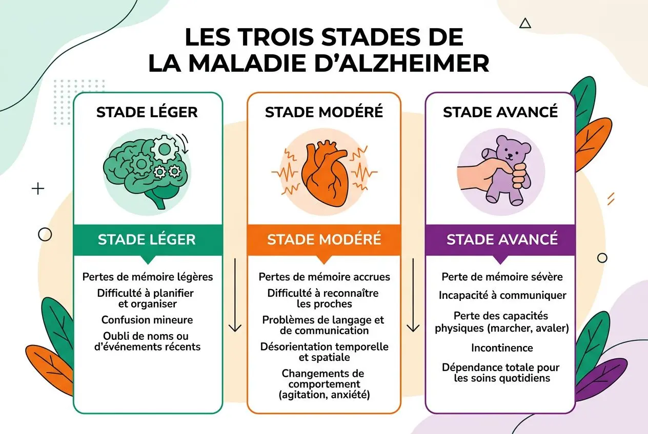 Les trois stades de la maladie d’Alzheimer avec des pictogrammes: cerveau en réduction (Stade Léger), cœur et ondes (Stade Modéré), peluche violet et main (Stade Avancé); descriptions de pertes de mémoire et difficultés variées. cadeau thérapeutique alzheimer intégré.